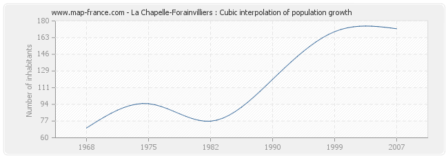 La Chapelle-Forainvilliers : Cubic interpolation of population growth